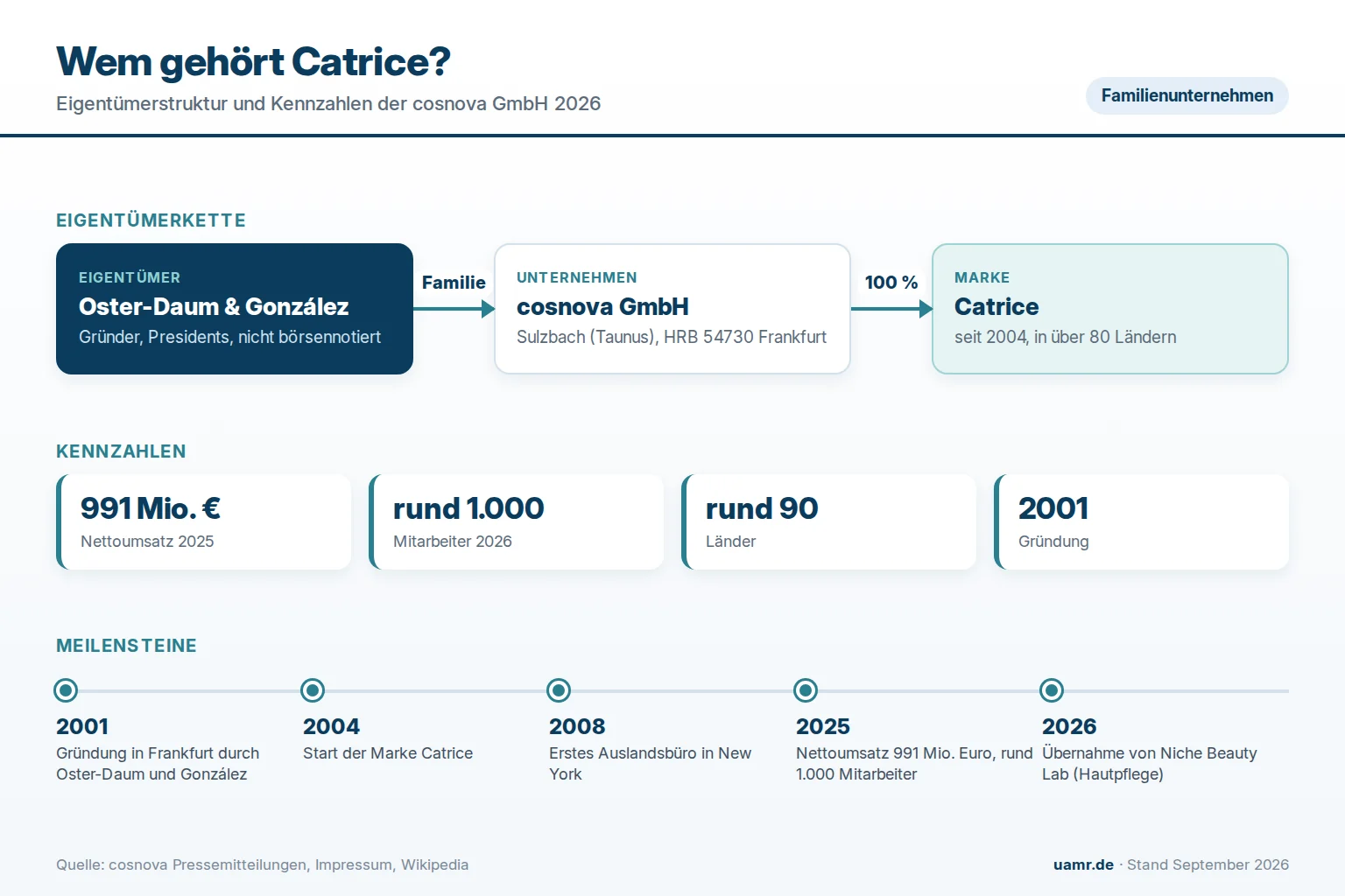Wem gehört Catrice? Eigentümerstruktur der cosnova GmbH mit den Gründern Christina Oster-Daum und Javier González 2026