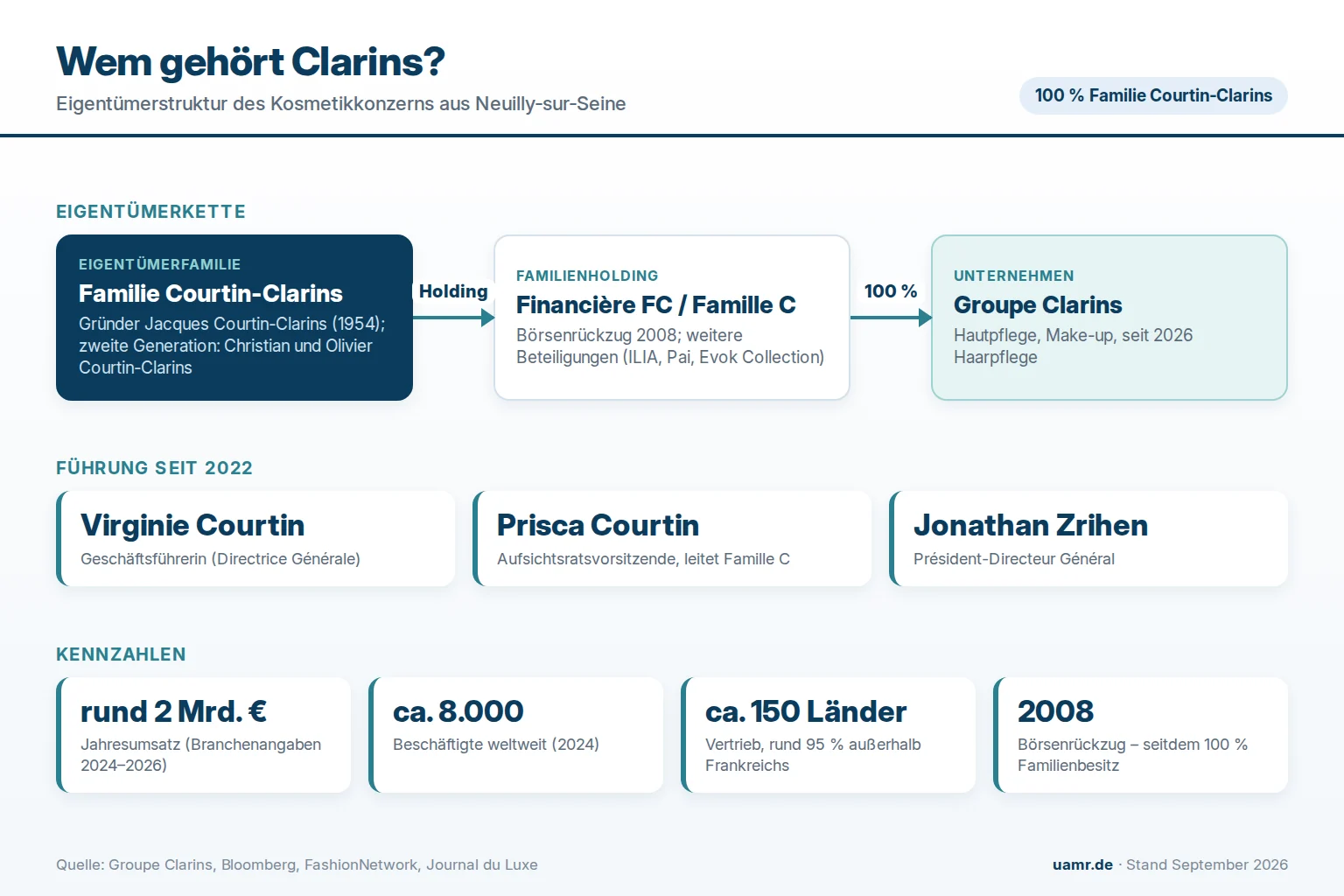 Wem gehört Clarins? Eigentümer und Struktur 2026 1 Wem gehört Clarins? Eigentümerkette der Familie Courtin-Clarins und Führung 2026