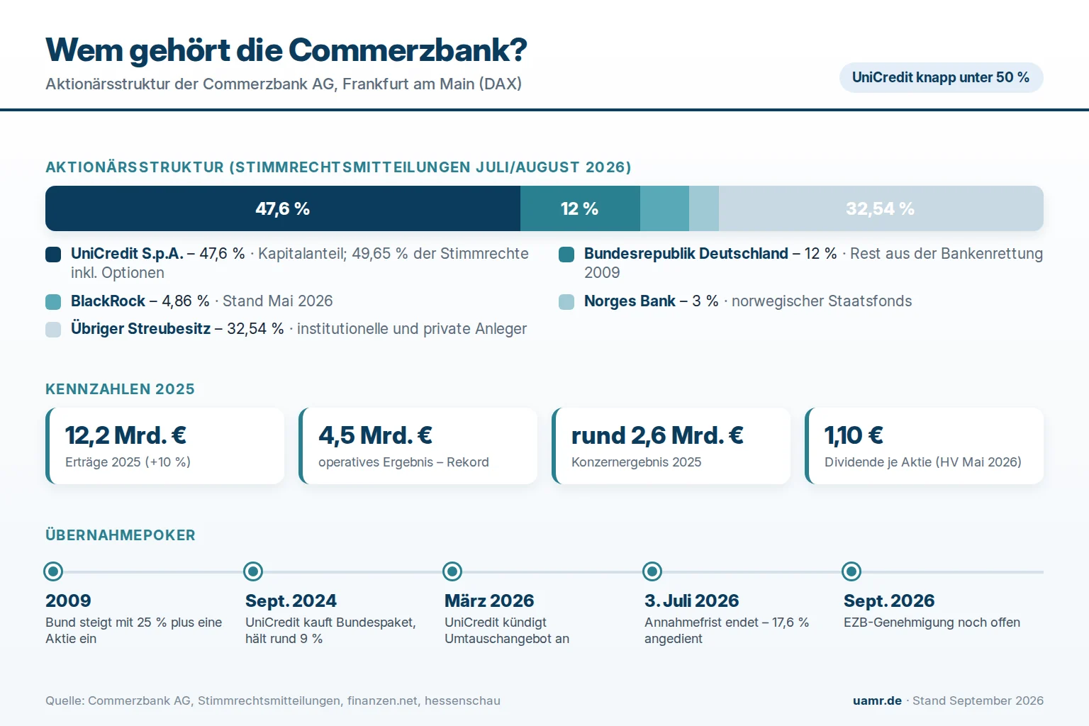 Wem gehört die Commerzbank? Aktionärsstruktur mit UniCredit, Bund und Streubesitz 2026