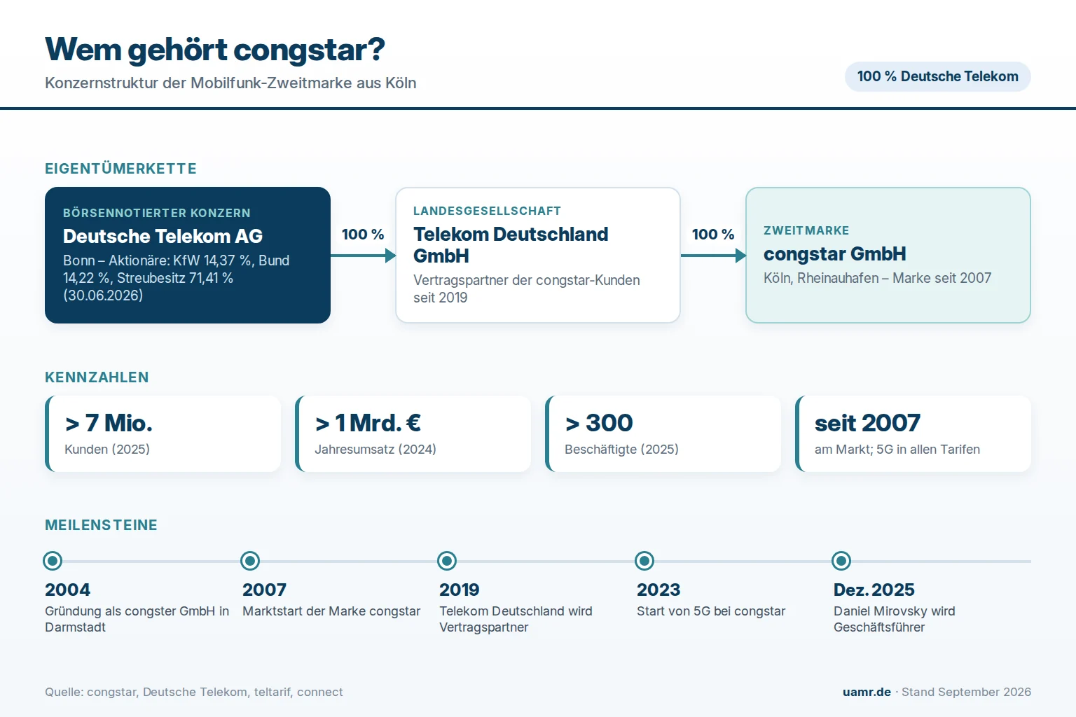 Wem gehört congstar? Eigentümer und Struktur 2026 1 Wem gehört congstar? Konzernstruktur von der Deutschen Telekom bis zur congstar GmbH