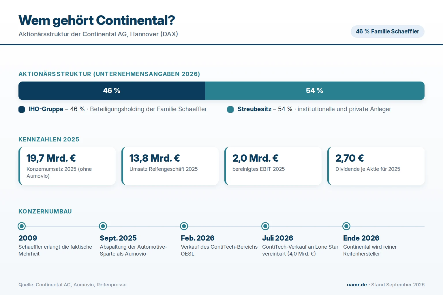 Wem gehört Continental? Eigentümer und Struktur 2026 1 Wem gehört Continental? Aktionärsstruktur mit IHO-Gruppe und Streubesitz 2026