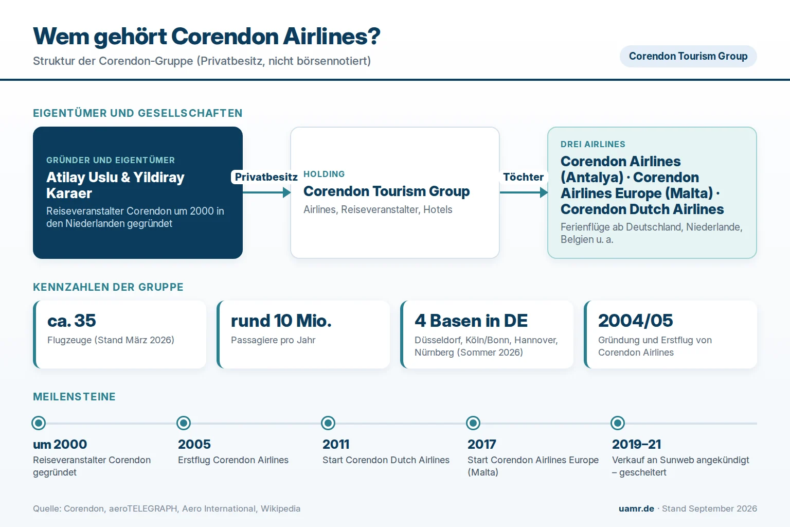 Wem gehört Corendon Airlines? Eigentümer und Struktur 2026 1 Wem gehört Corendon Airlines? Struktur der Corendon Tourism Group 2026