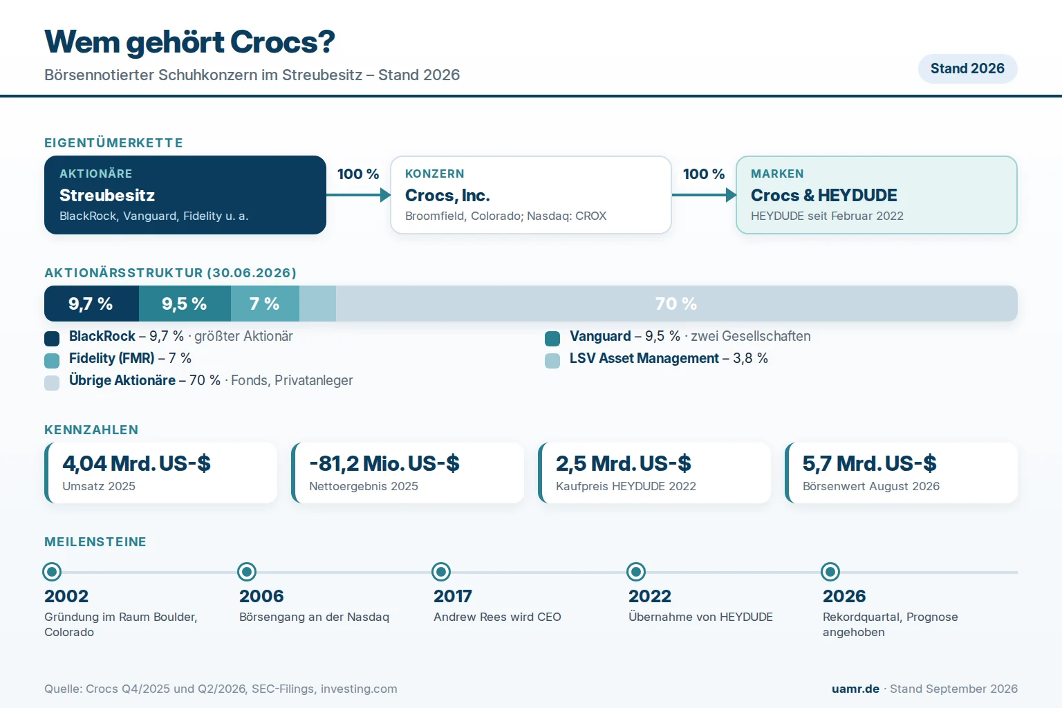 Wem gehört Crocs? Eigentümer, Aktionäre und Struktur 2026 1 Wem gehört Crocs? Aktionärsstruktur und Kennzahlen 2026