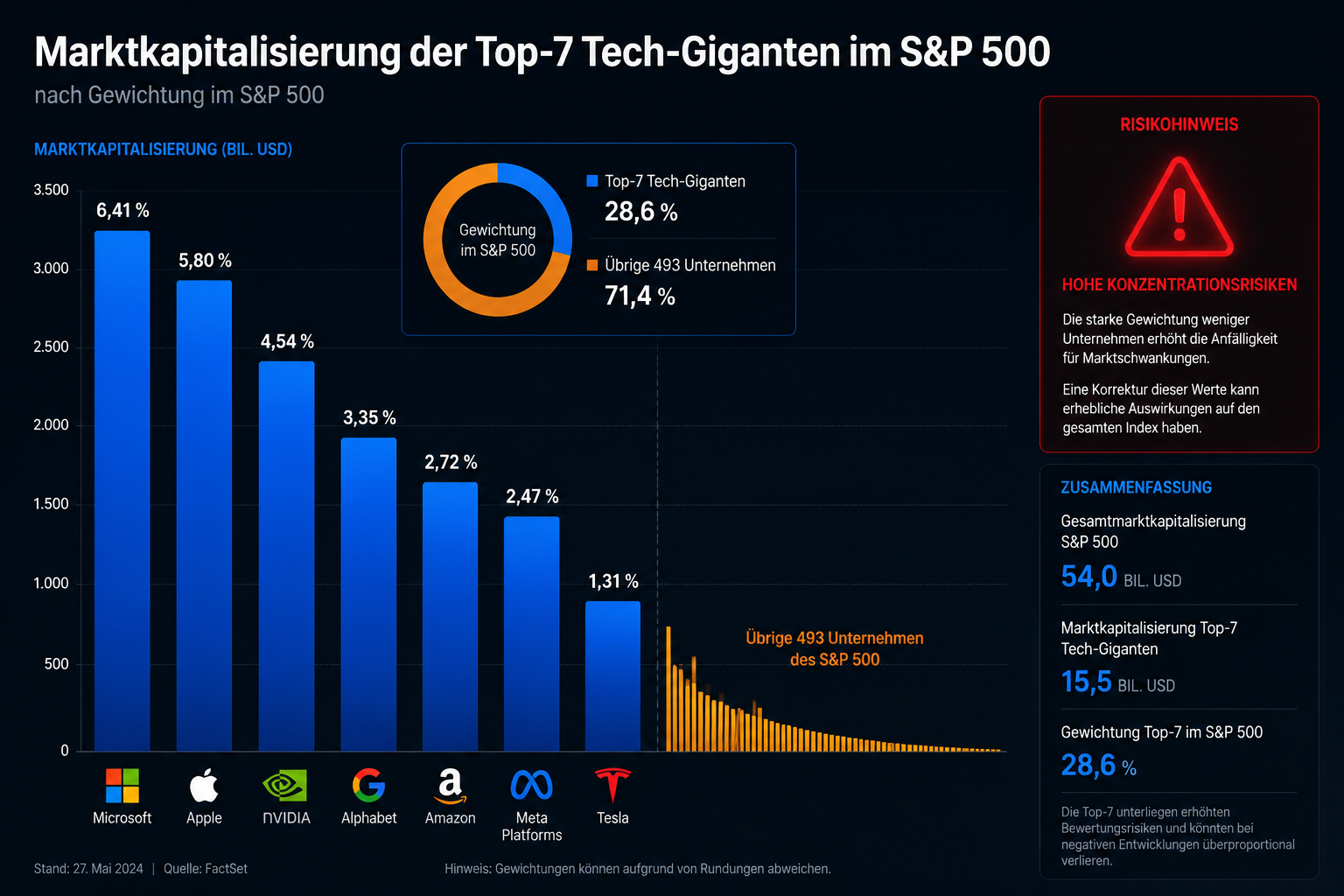 Das Klumpenrisiko im S&P 500: Die Macht der Tech-Giganten 1 () data visualization infographic showing a bar chart with German labels: 'Marktkapitalisierung der Top-7 Tech-Giganten im