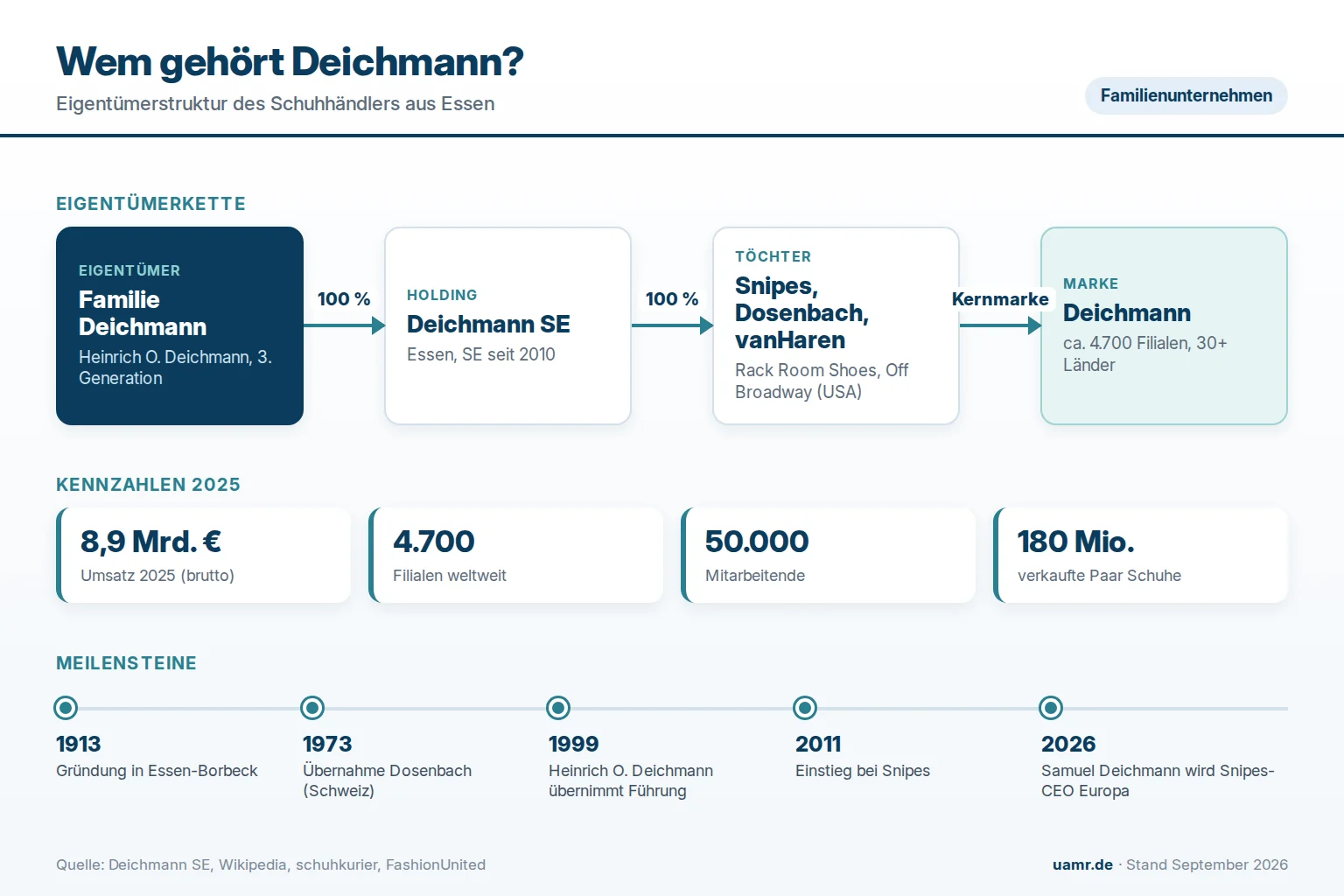 Wem gehört Deichmann? Eigentümer und Struktur 2026 1 Wem gehört Deichmann? Eigentümerstruktur mit Familie Deichmann, Deichmann SE, Marken und Kennzahlen 2025