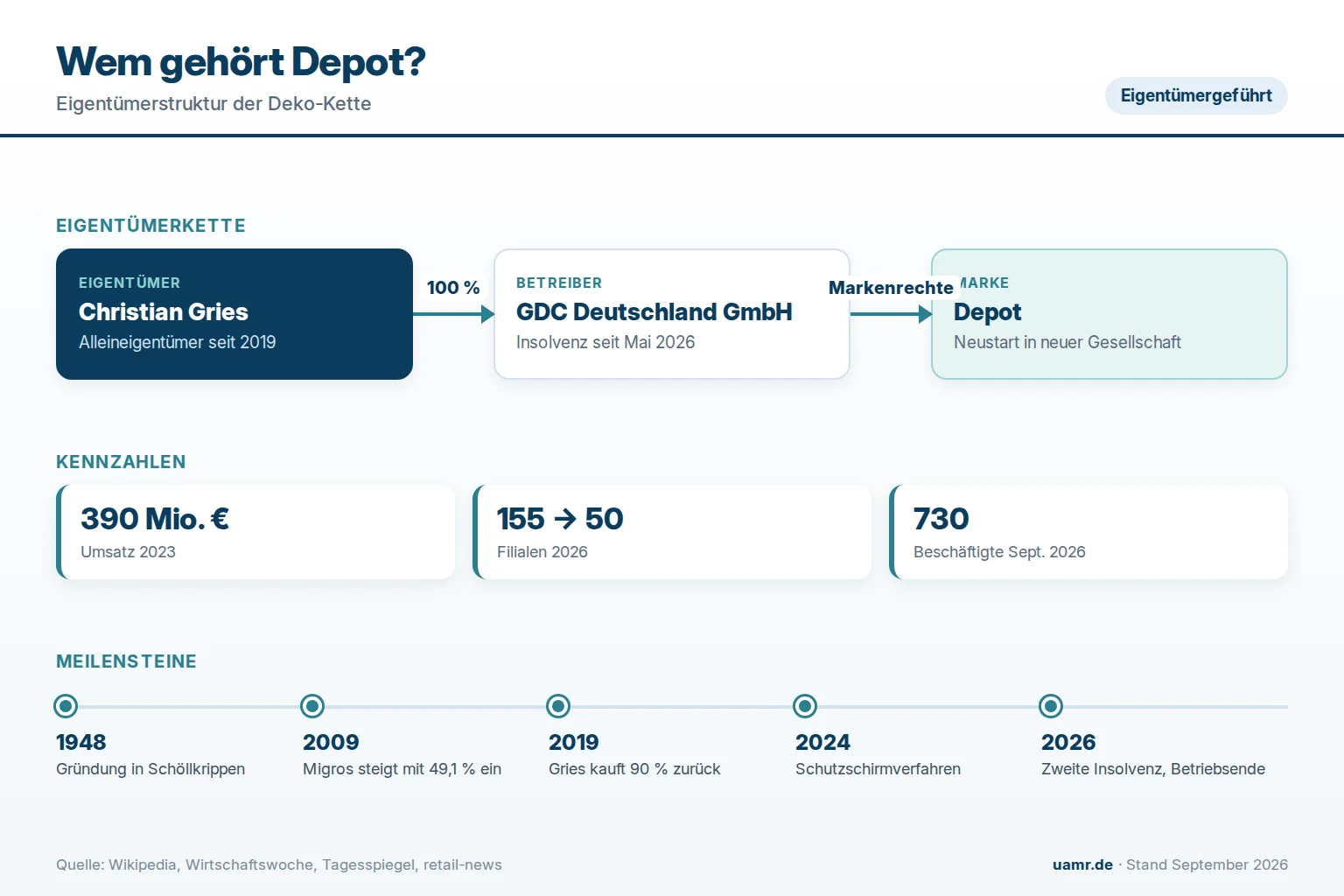 Wem gehört Depot? Eigentümer, Insolvenz und Neustart 2026 1 Wem gehört Depot? Eigentümerstruktur mit Christian Gries, GDC Deutschland GmbH und Kennzahlen 2026