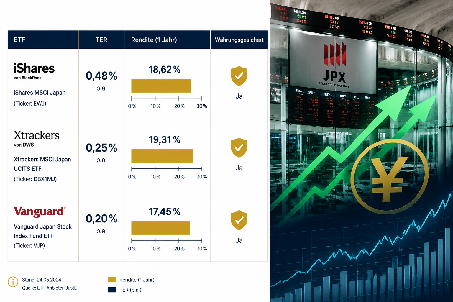 Japan-ETFs: Das unterschätzte Comeback im Pazifik 1 () detailed financial infographic scene. Split composition: left side shows a comparison table of major Japan-ETFs (iShares