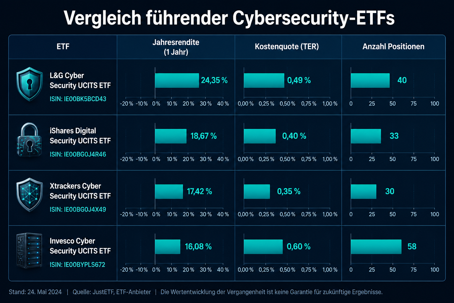 Cybersecurity-ETFs: Rendite mit digitaler Sicherheit 1 () detailed infographic-style illustration showing a comparison table of four major Cybersecurity-ETFs with bar charts