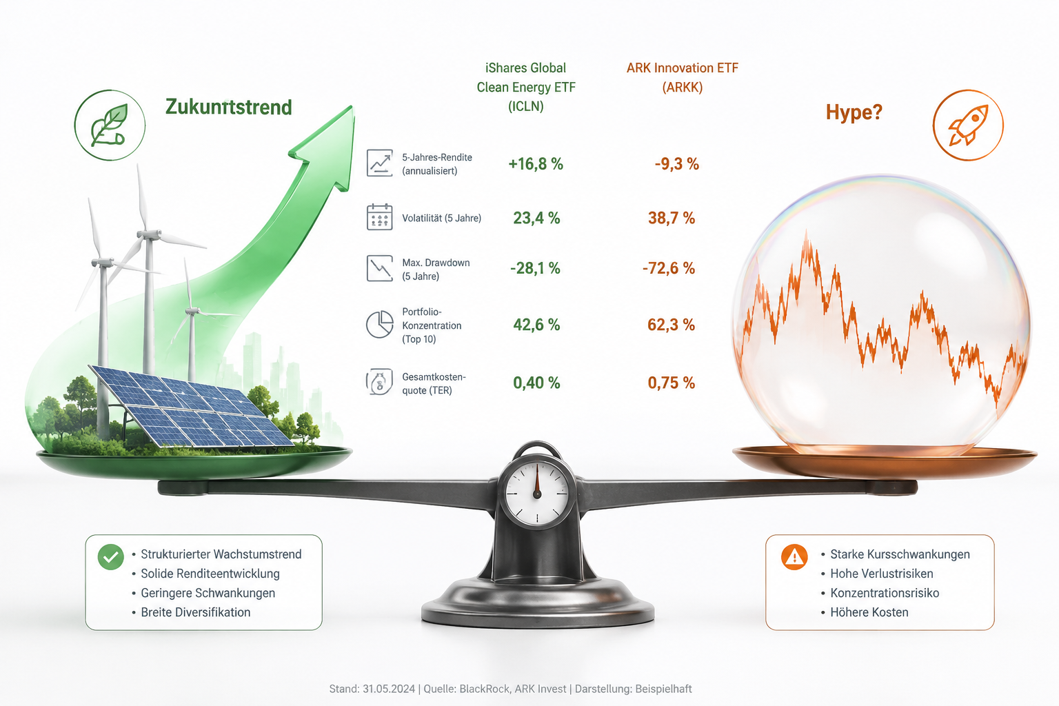 Clean Energy ETFs: Zukunftstrend oder Hype? 1 () detailed infographic-style illustration showing a split comparison between two investment paths: on the left, a glowing