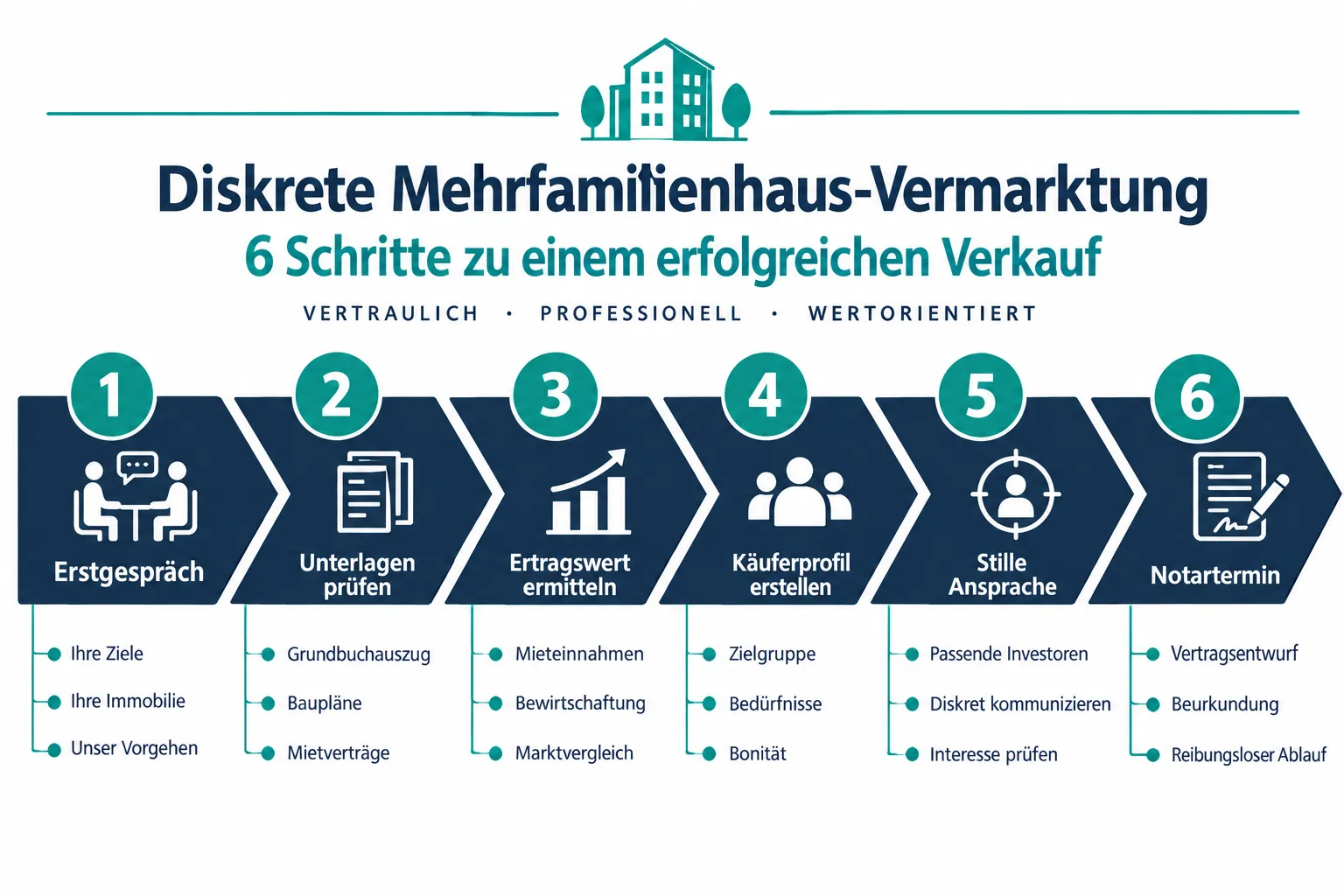 Makler für Mehrfamilienhaus verkaufen: Bewertung, Käuferansprache und Ablauf einer diskreten Vermarktung 1 Diskrete Vermarktung Mehrfamilienhaus: Was bedeutet das genau?