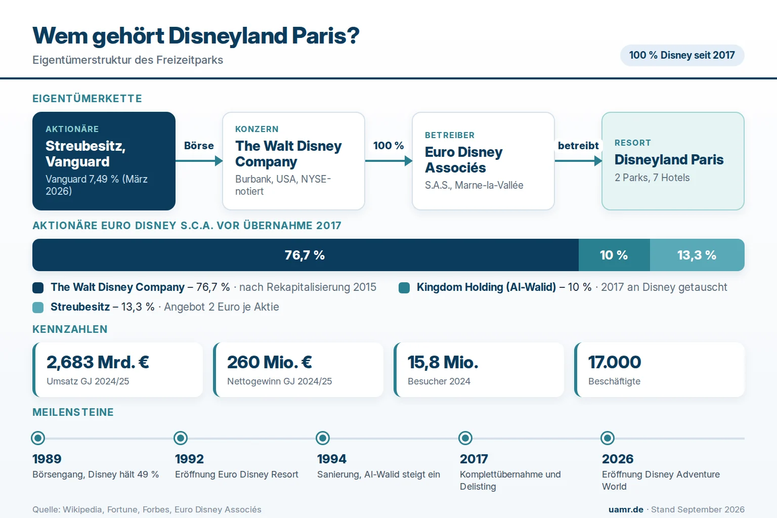 Wem gehört Disneyland Paris? Eigentümer und Struktur 2026 1 Wem gehört Disneyland Paris? Eigentümerstruktur mit The Walt Disney Company, Euro Disney Associés und Kennzahlen 2026