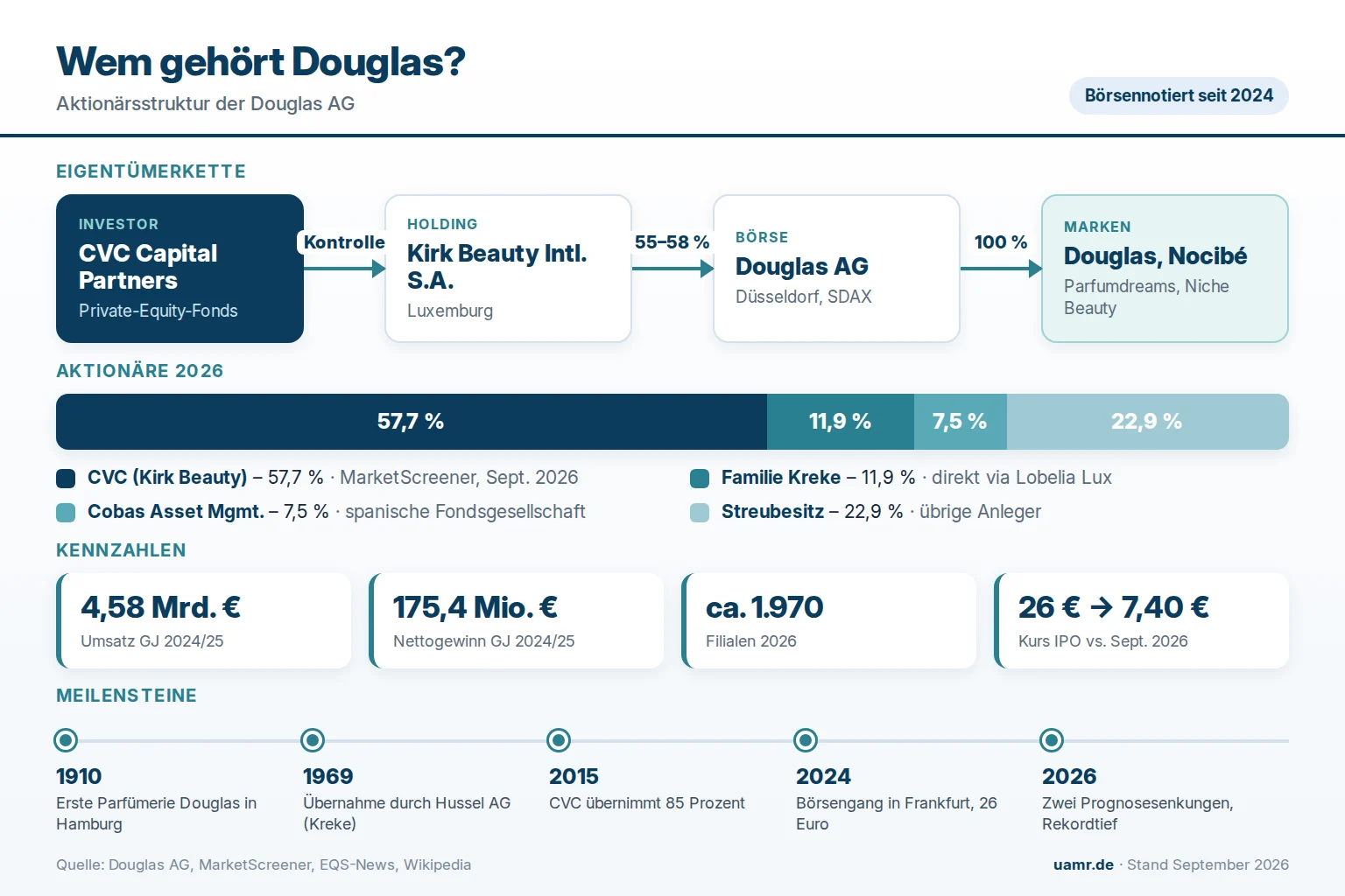 Wem gehört Douglas? Eigentümer, Aktionäre und Struktur 2026 1 Wem gehört Douglas? Aktionärsstruktur mit CVC Capital Partners, Familie Kreke und Streubesitz sowie Kennzahlen 2026