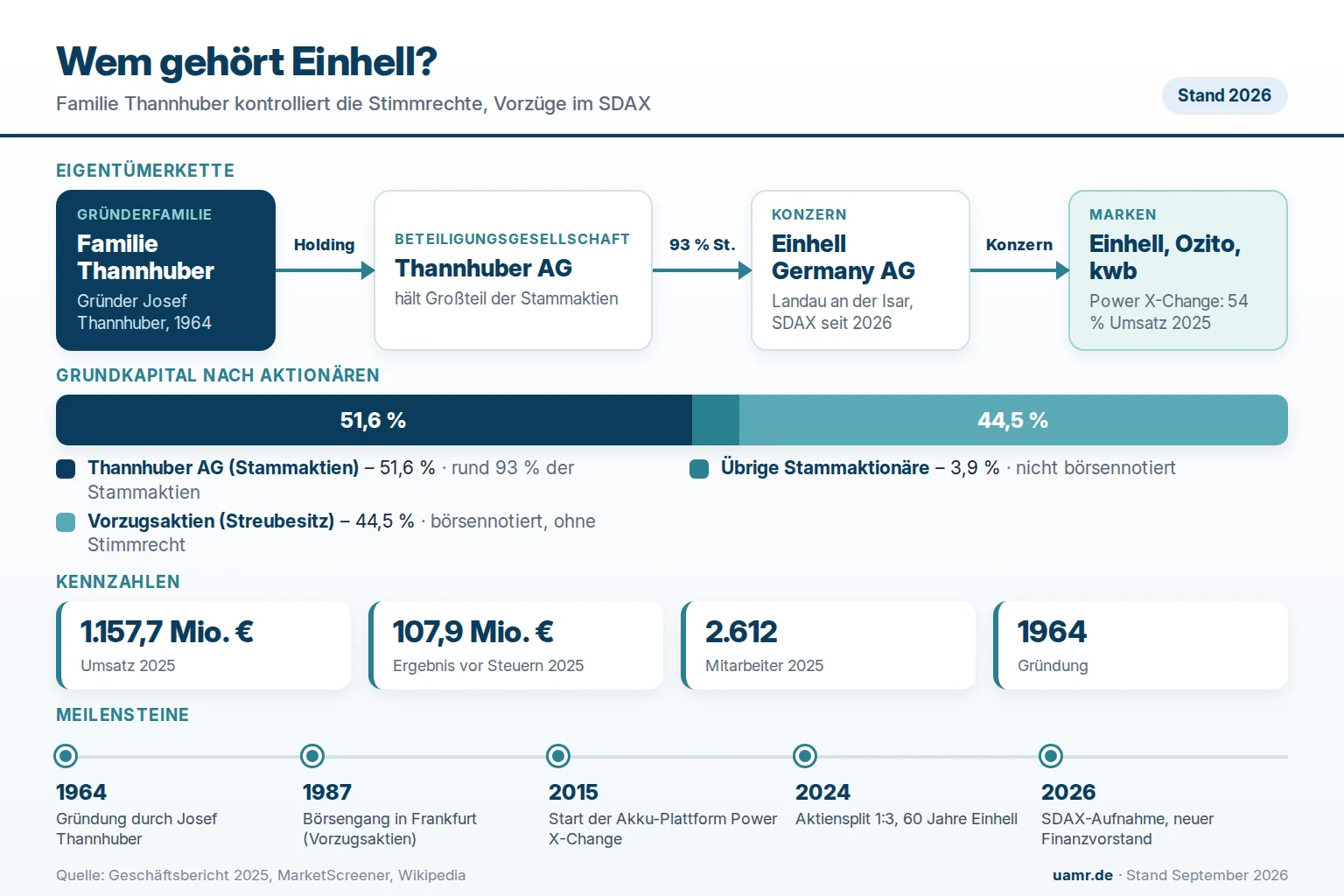 Wem gehört Einhell? Eigentümer und Struktur 2026 1 Wem gehört Einhell? Eigentümerstruktur mit Familie Thannhuber, Thannhuber AG, Stamm- und Vorzugsaktien 2026