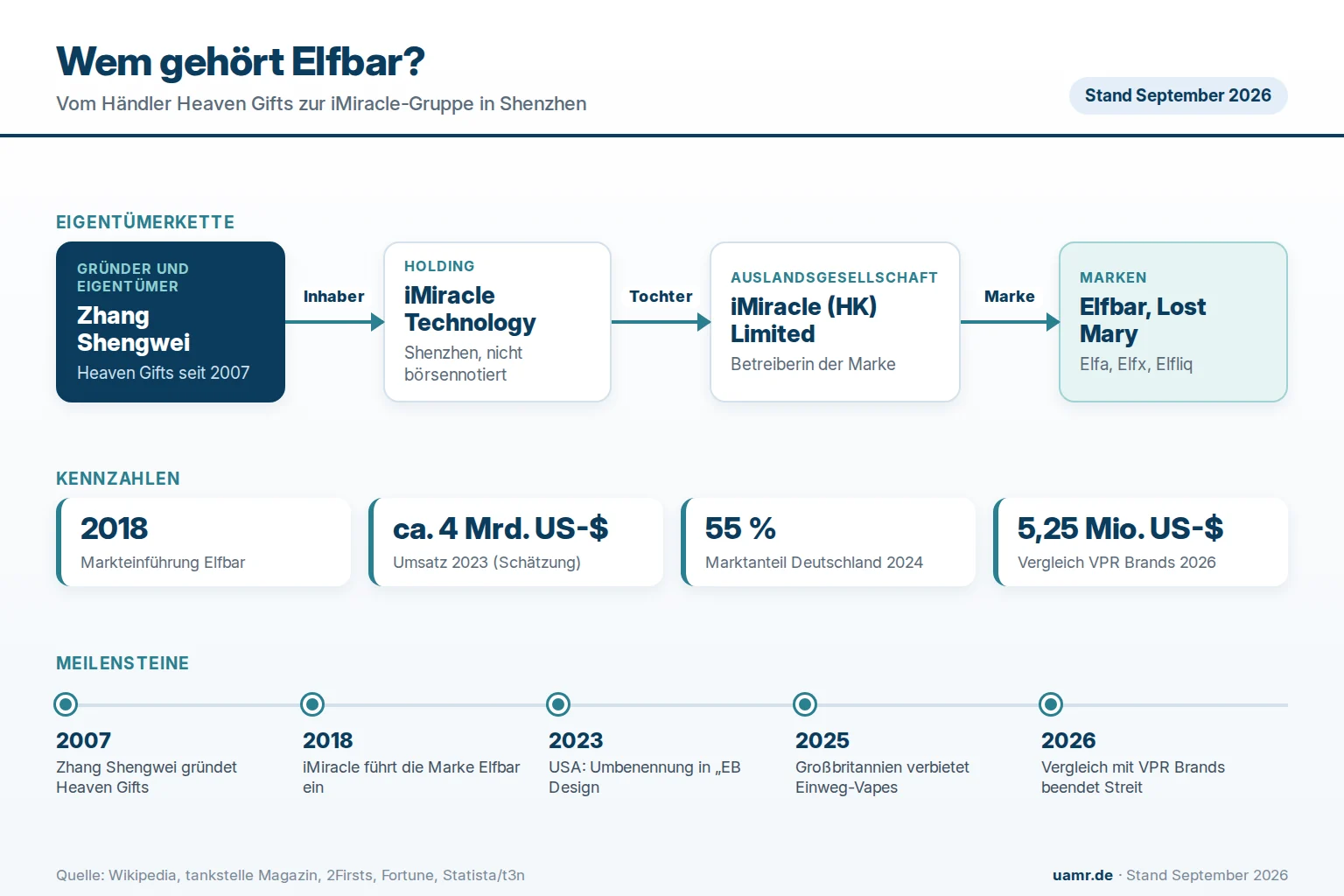 Wem gehört Elfbar? Eigentümer und Struktur 2026 1 Wem gehört Elfbar? Eigentümerstruktur mit Zhang Shengwei, iMiracle (Shenzhen) Technology, iMiracle (HK) Limited und den Marken Elfbar und Lost Mary 2026