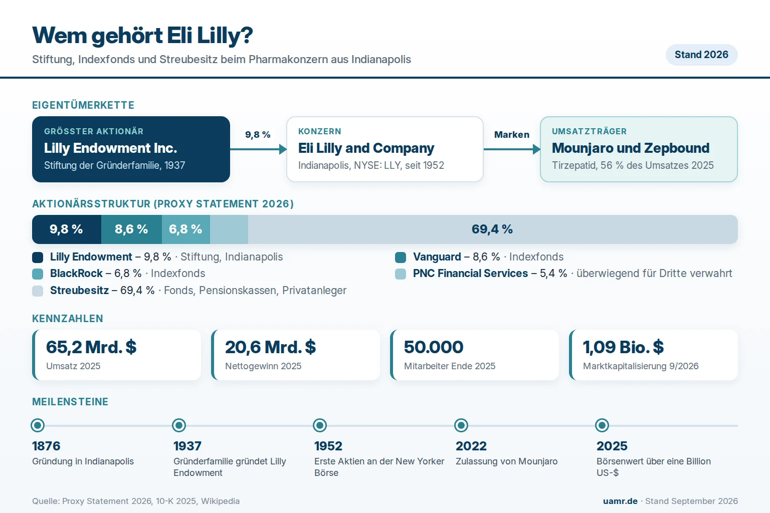 Wem gehört Eli Lilly? Eigentümerstruktur mit Lilly Endowment, Vanguard und BlackRock 2026