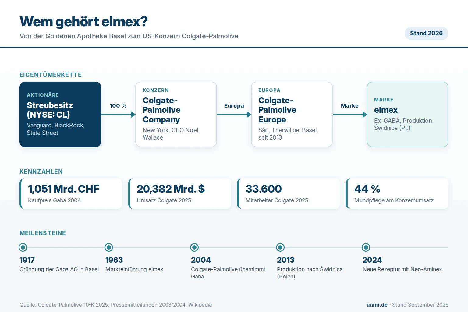 Wem gehört elmex? Eigentümer und Struktur 2026 1 Wem gehört elmex? Eigentümerstruktur der Zahnpasta-Marke mit Gaba, Colgate-Palmolive und Kennzahlen 2026