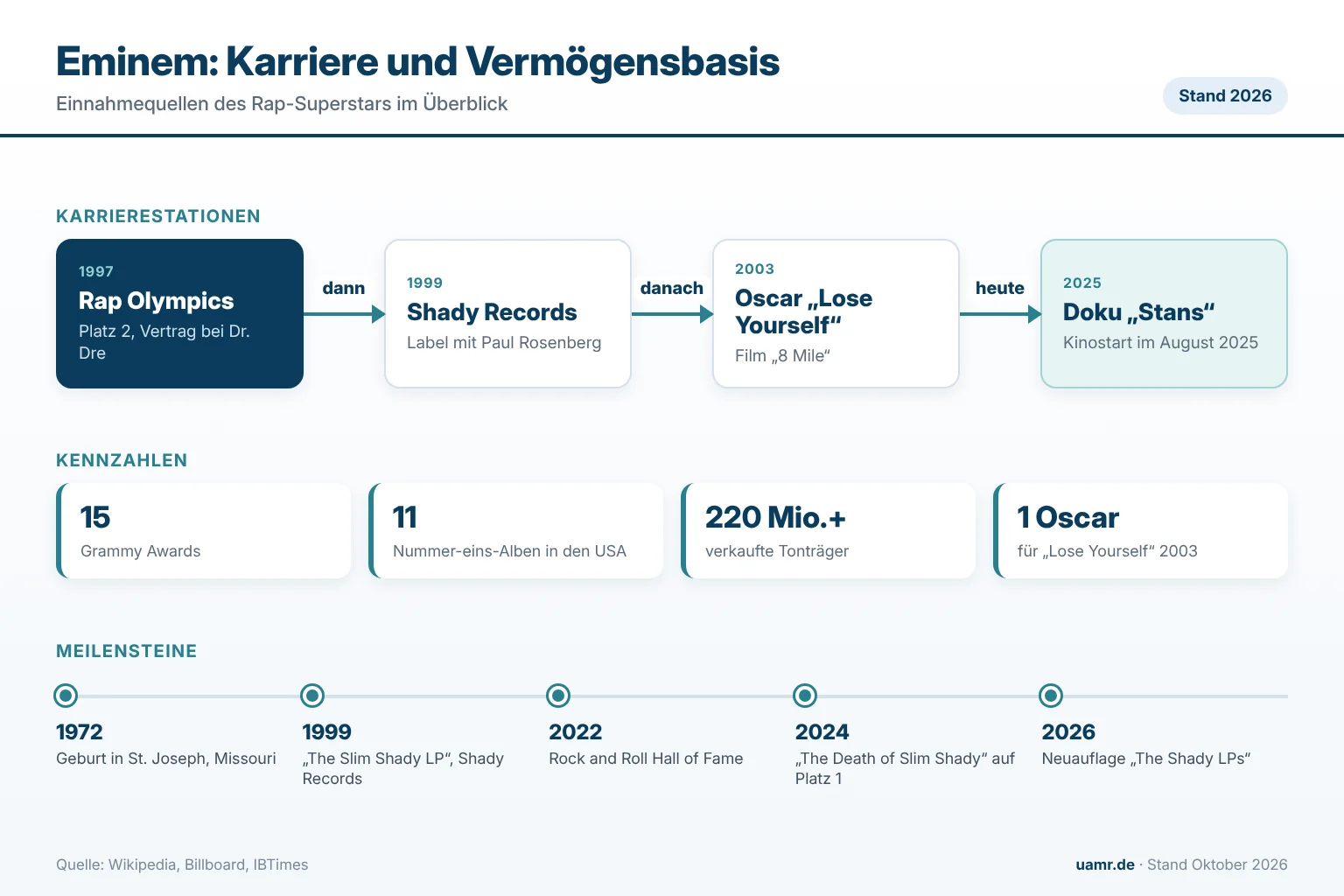 Eminem: Biographie, Karriere und Vermögen des Rap-Superstars aus Detroit 1 Eminems Vermögensbasis: Karrierestationen von den Rap Olympics 1997 über Shady Records bis zur Dokumentation „Stans“ 2025, Stand 2026