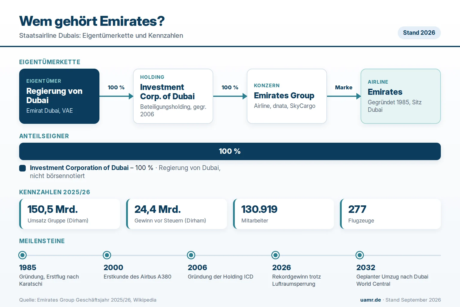 Wem gehört Emirates? Eigentümer und Struktur 2026 1 Wem gehört Emirates? Eigentümerstruktur mit Regierung von Dubai, Investment Corporation of Dubai und Emirates Group 2026