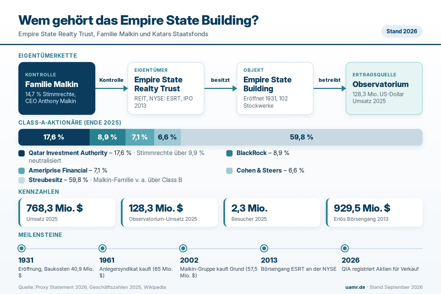 Wem gehört das Empire State Building? Eigentümer und Struktur 2026 1 Wem gehört das Empire State Building? Eigentümerstruktur mit Empire State Realty Trust, Familie Malkin und Qatar Investment Authority 2026