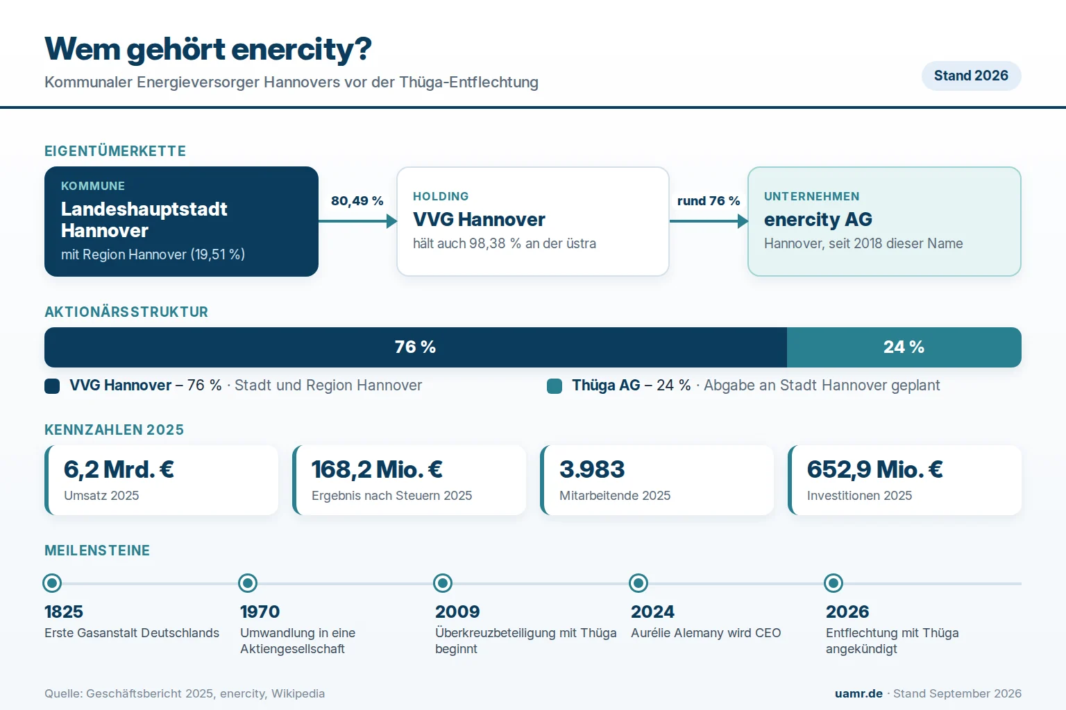 Wem gehört enercity? Eigentümer und Struktur 2026 1 Wem gehört enercity? Eigentümerstruktur mit VVG Hannover, Thüga und Kennzahlen 2026