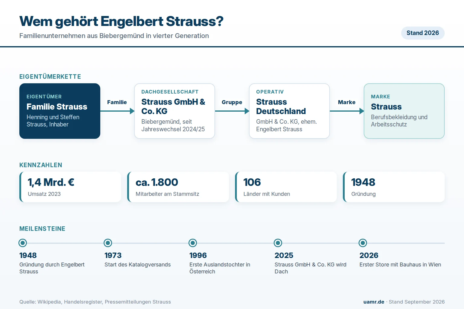 Wem gehört Engelbert Strauss? Eigentümer und Struktur 2026 1 Wem gehört Engelbert Strauss? Eigentümer und Struktur 2026 mit Familie Strauss, Strauss GmbH & Co. KG und Strauss Deutschland 2026