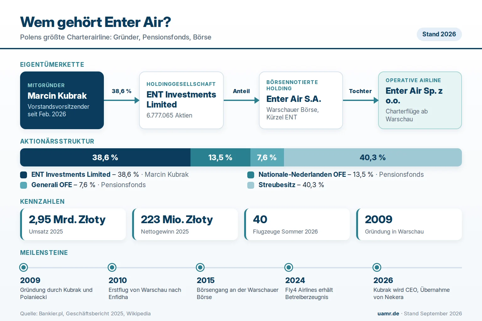 Wem gehört Enter Air? Eigentümer und Struktur 2026 1 Wem gehört Enter Air? Eigentümerstruktur mit ENT Investments, Pensionsfonds und Streubesitz 2026