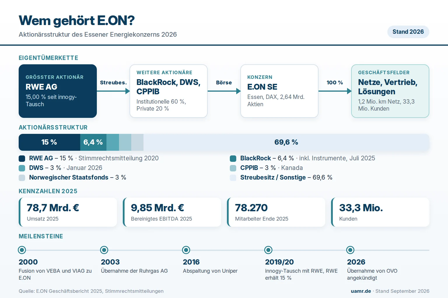 Wem gehört E.ON? Eigentümerstruktur mit RWE, BlackRock und Streubesitz sowie Kennzahlen 2025 und Meilensteine, Stand 2026