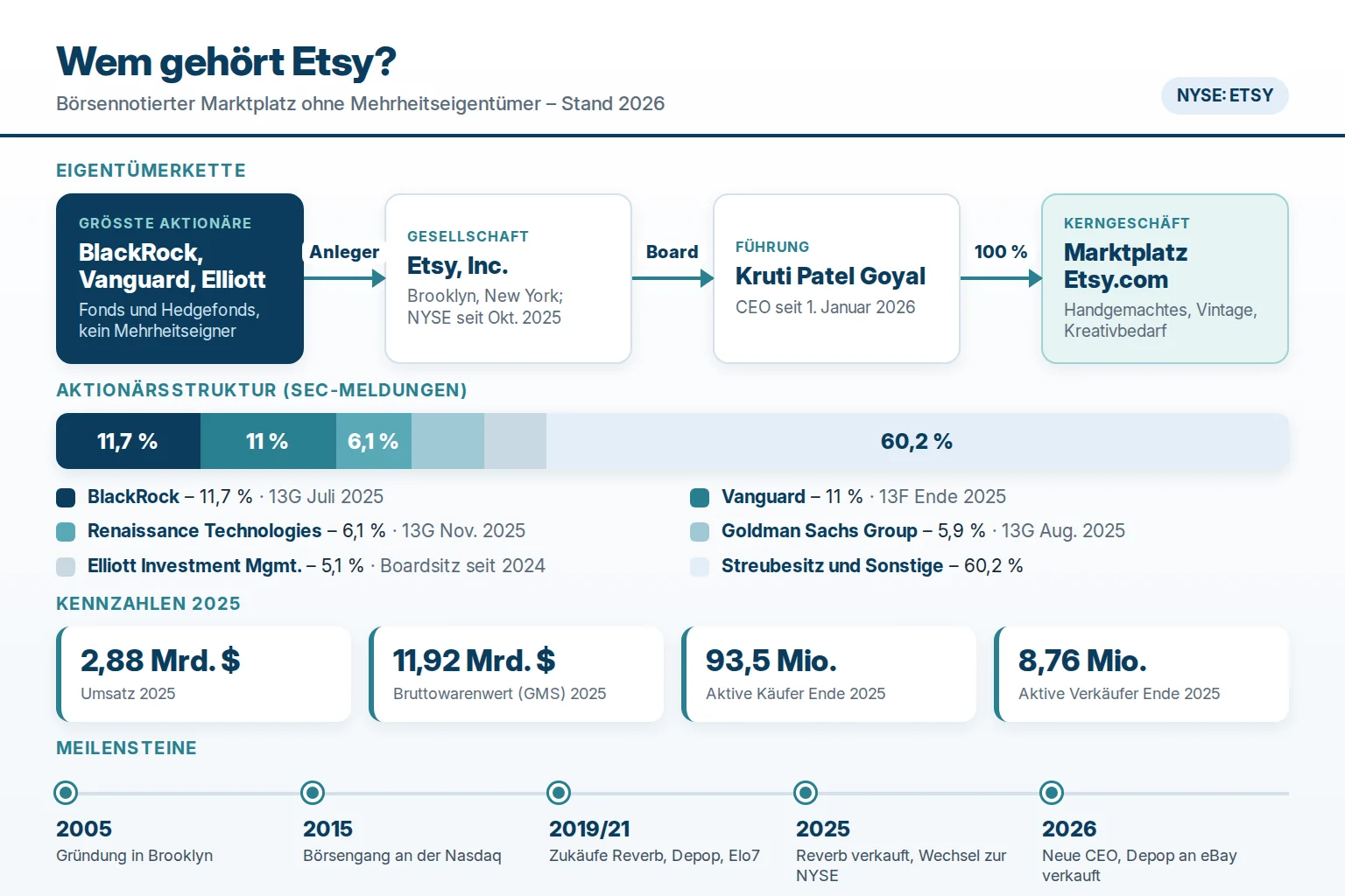 Wem gehört Etsy? Aktionärsstruktur mit BlackRock, Vanguard, Elliott und Streubesitz 2026
