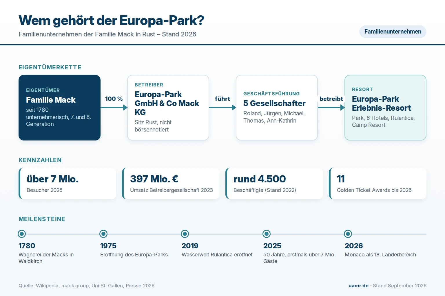 Wem gehört Europa-Park? Eigentümer und Struktur 2026 1 Wem gehört der Europa-Park? Eigentümerstruktur mit Familie Mack, Geschäftsführung und Kennzahlen 2026