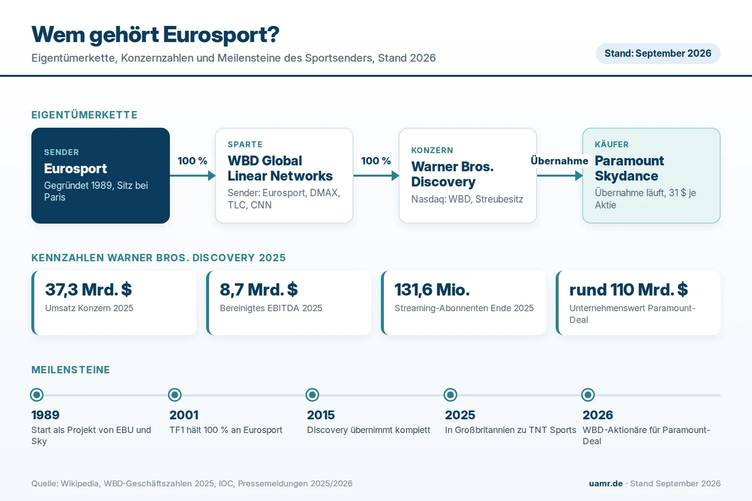 Wem gehört Eurosport? Eigentümer und Struktur 2026 1 Wem gehört Eurosport? Eigentümerkette von Warner Bros. Discovery bis zur Paramount-Übernahme 2026