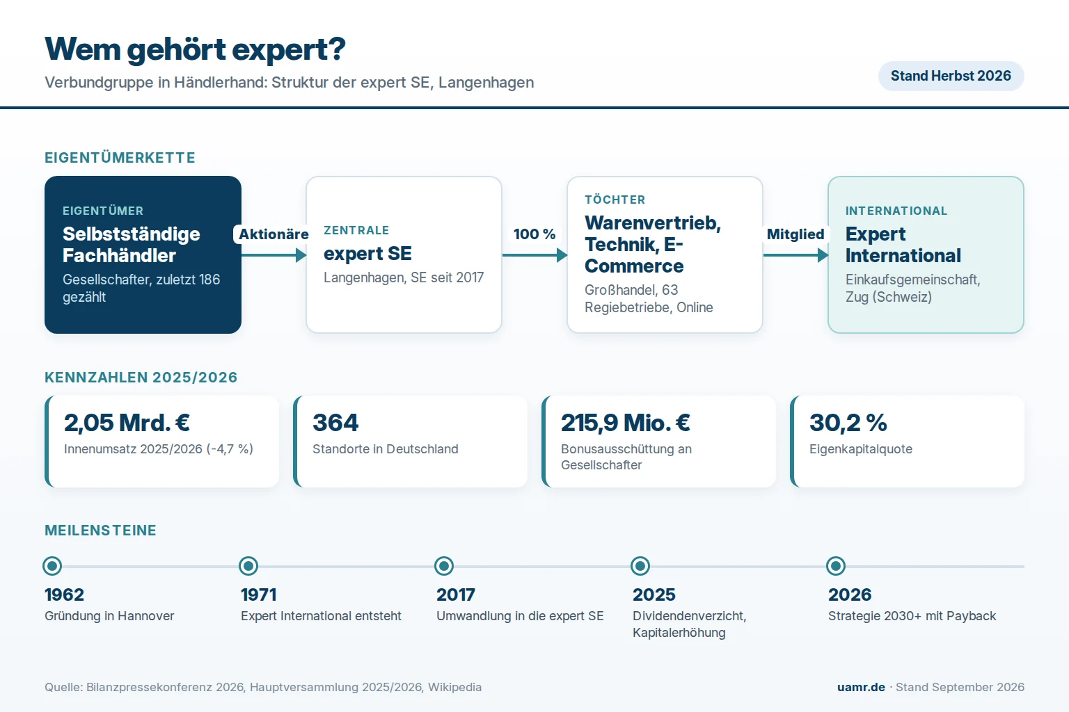 Wem gehört expert? Eigentümer und Struktur 2026 1 Wem gehört expert? Eigentümerstruktur der expert SE mit Fachhändlern als Aktionären, Tochtergesellschaften und Expert International 2026