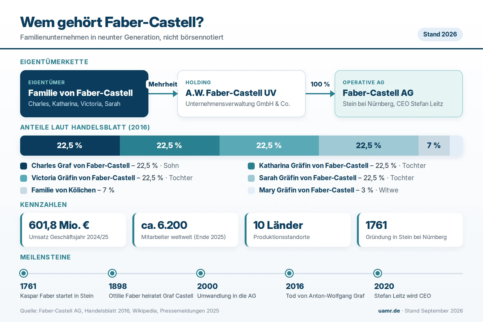 Wem gehört Faber-Castell? Eigentümer und Struktur 2026 1 Wem gehört Faber-Castell? Eigentümerstruktur mit Familienholding, neunter Generation und Faber-Castell AG 2026
