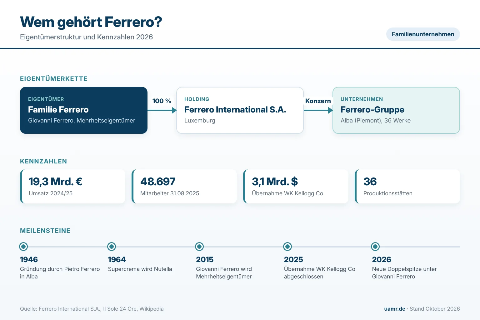Wem gehört Ferrero? Eigentümer und Struktur 2026 1 Wem gehört Ferrero? Eigentümerkette von der Familie Ferrero über die Holding Ferrero International S.A. in Luxemburg bis zur Ferrero-Gruppe in Alba 2026
