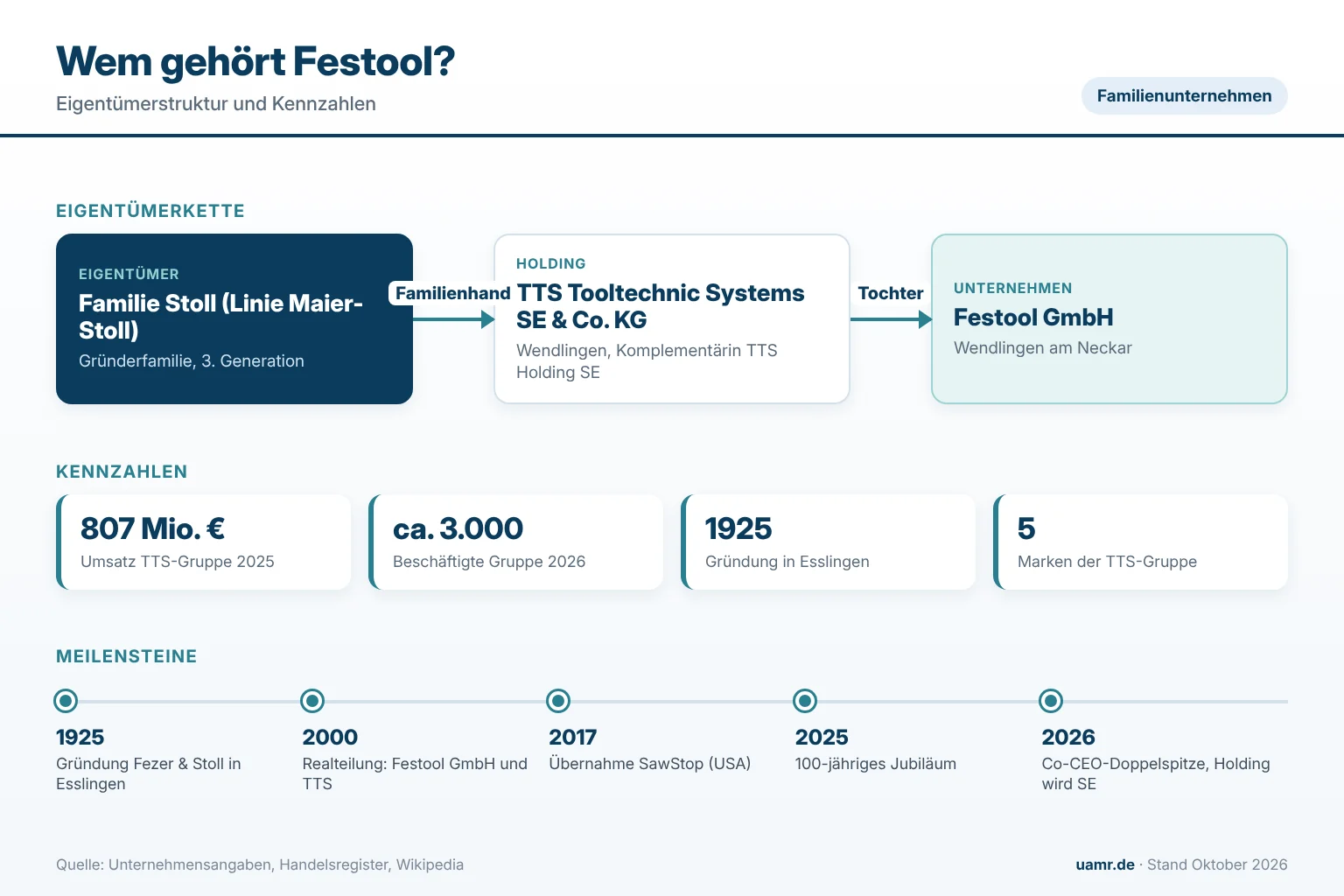 Wem gehört Festool? Eigentümer und Struktur 2026 1 Wem gehört Festool? Eigentümerkette von der Familie Stoll über die TTS Tooltechnic Systems SE & Co. KG bis zur Festool GmbH 2026