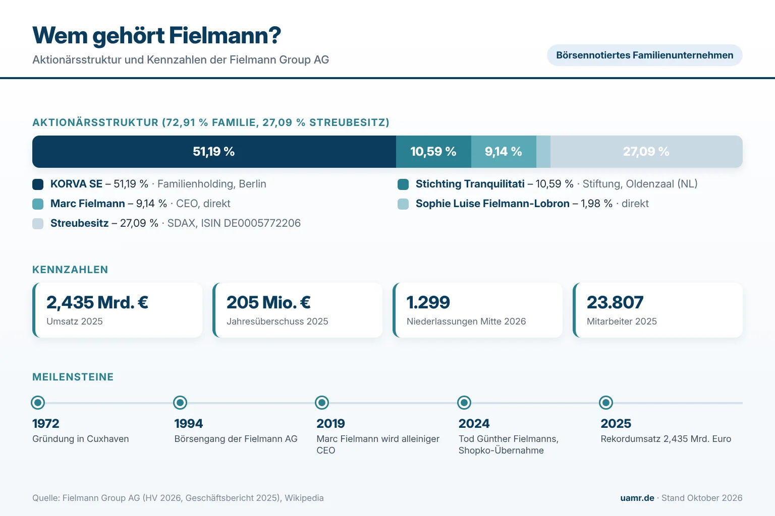 Wem gehört Fielmann? Eigentümer und Aktionärsstruktur 2026 1 Wem gehört Fielmann? Aktionärsstruktur der Fielmann Group AG 2026 mit KORVA SE, Stichting Tranquilitati, Marc Fielmann, Sophie Luise Fielmann-Lobron und Streubesitz