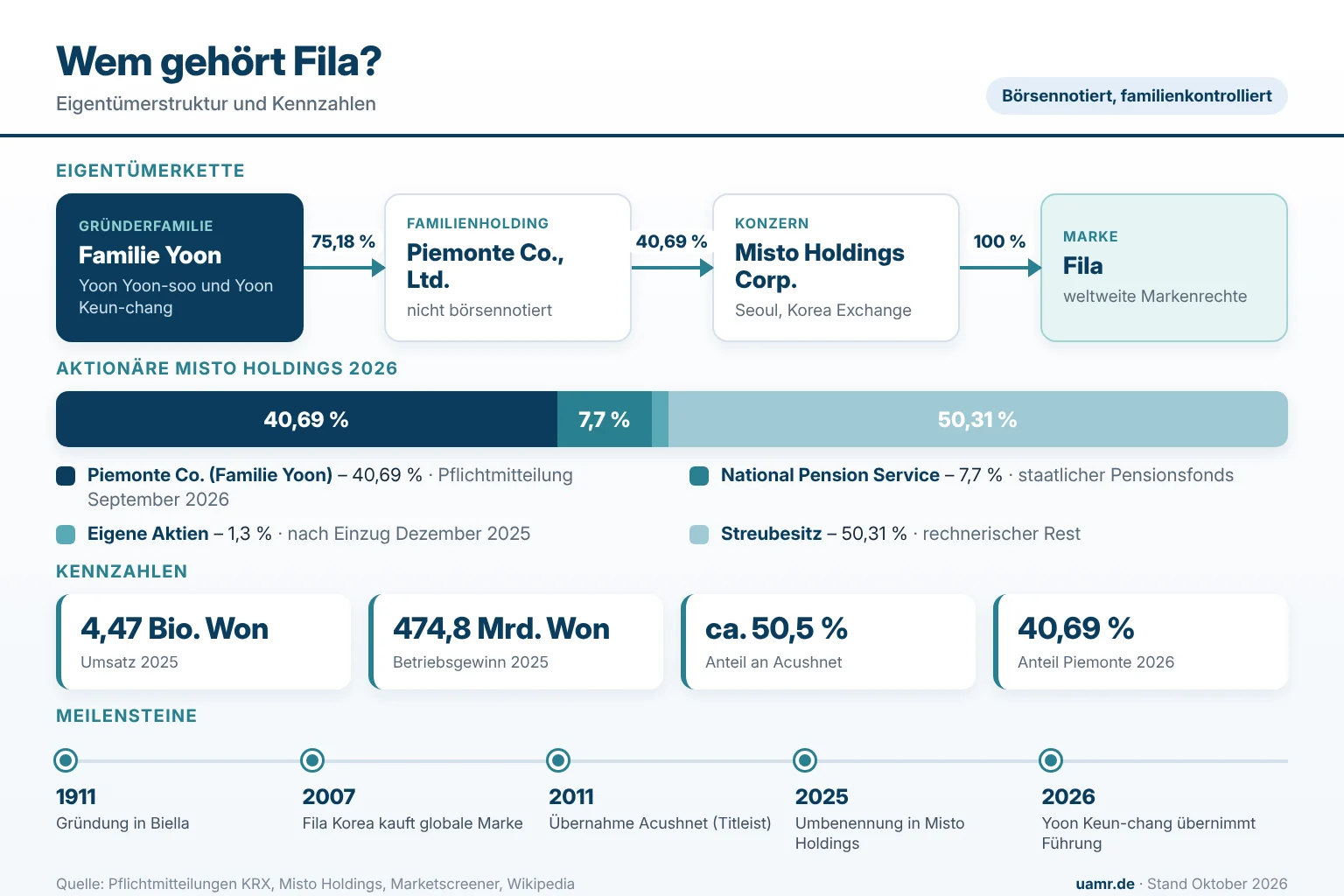 Wem gehört Fila? Eigentümerkette von der Familie Yoon über Piemonte Co. und Misto Holdings bis zur Marke Fila, Aktionärsstruktur und Kennzahlen 2026