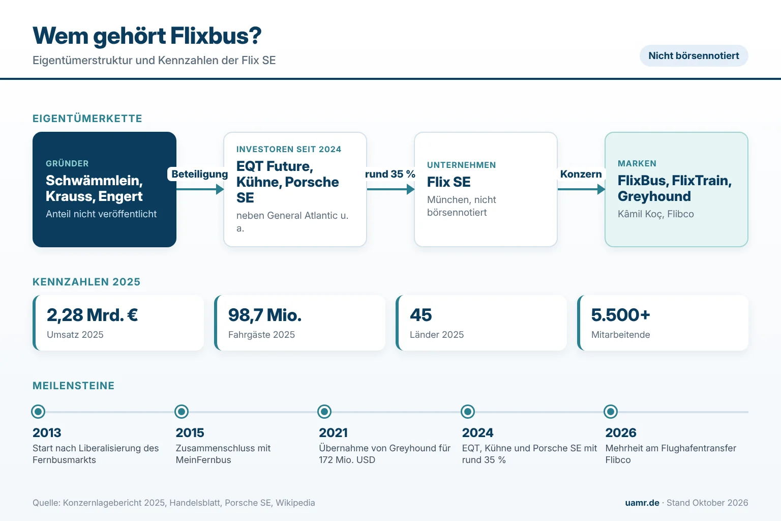 Wem gehört Flixbus? Eigentümer und Struktur der Flix SE 2026 1 Wem gehört Flixbus? Eigentümerkette von den Gründern über Investoren wie EQT, Kühne Holding und Porsche SE zur Flix SE und ihren Marken 2026