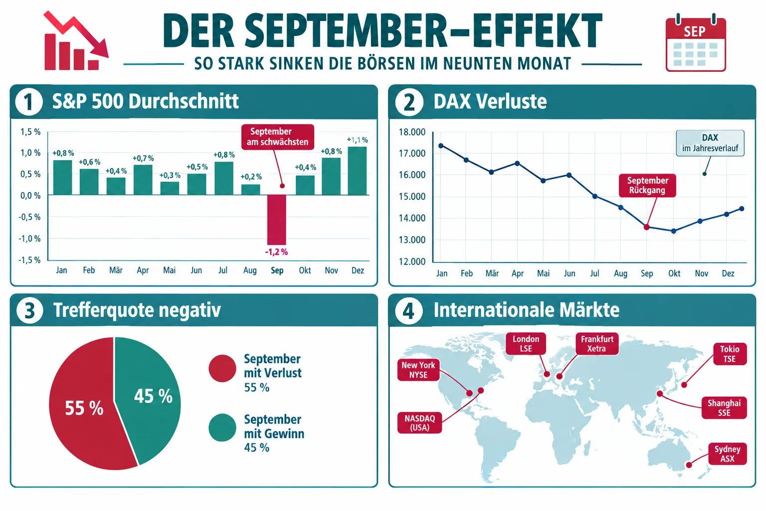 Der September-Effekt: schwächster Börsenmonat und was 2026 Anleger daraus lernen 1 Historische September-Renditen: DAX und S&P 500 im Vergleich