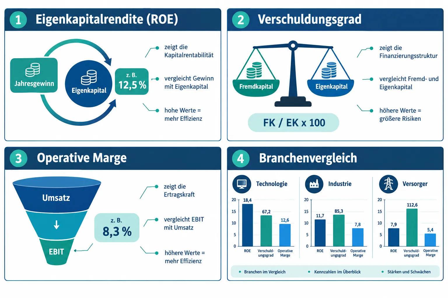Aktienkennzahlen verstehen: Eigenkapitalrendite, Verschuldungsgrad und operative Marge 1 Hoher Verschuldungsgrad: Welche Risiken entstehen?
