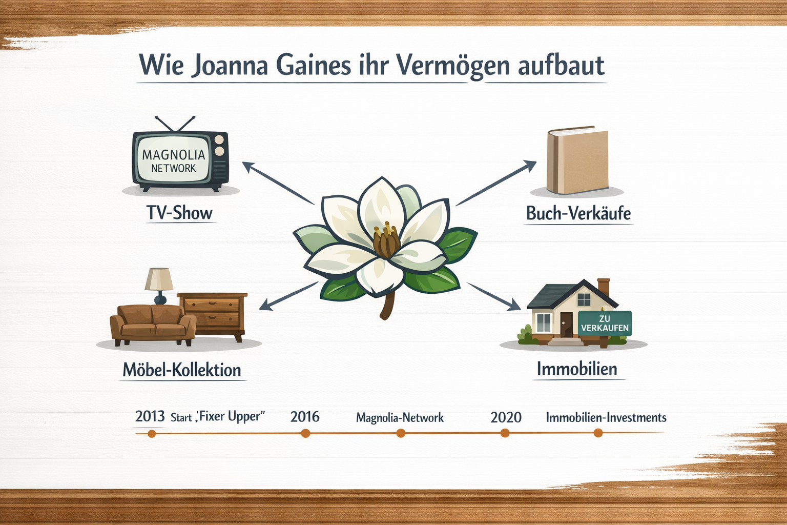 Joanna Gaines Herkunft 2 () infographic-style editorial image showing Joanna Gaines' career timeline and income streams: stylized icons for TV-Show