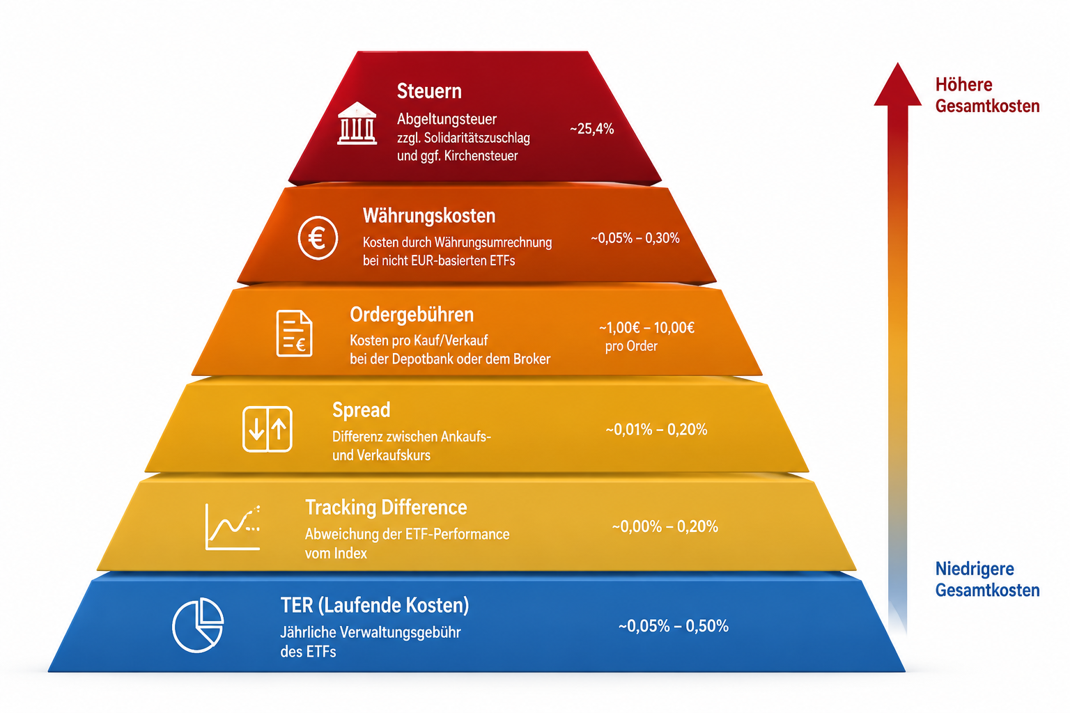 TER ist nicht alles: Versteckte Kosten beim ETF-Handel 1 () infographic-style illustration showing a layered cost pyramid for ETF investing in Germany 2026. Bottom layer: TER