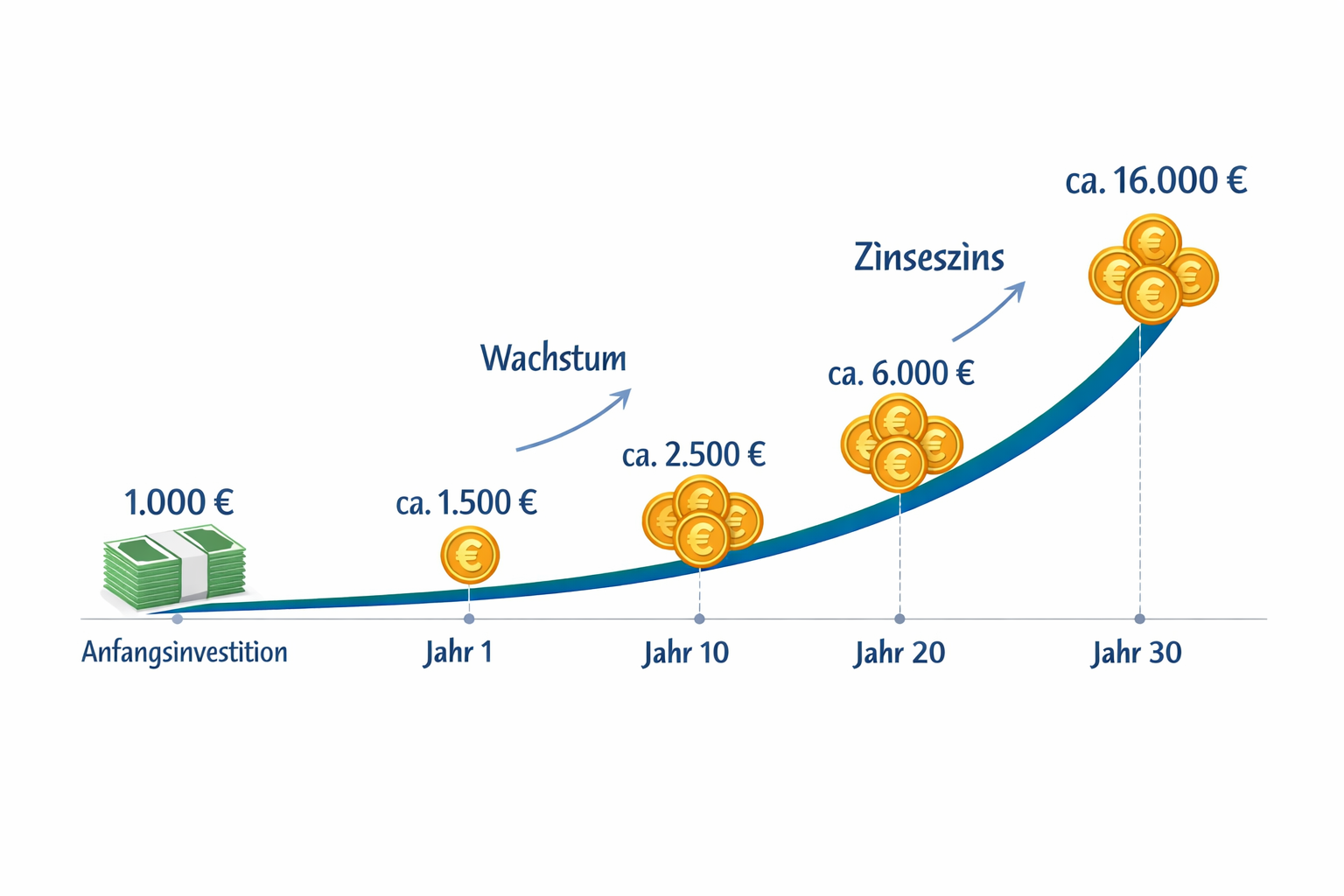Grundlagen der Geldanlage: Ein zeitloser Leitfaden für absolute Anfänger 1 () infographic-style illustration showing the concept of compound interest (Zinseszins) for German beginner investors. A