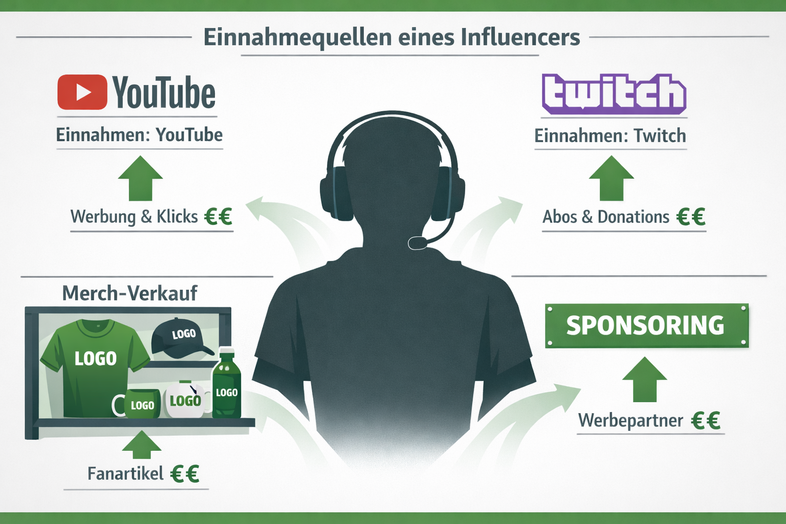 Keysjore Facecam 2 () infographic-style image showing income streams for a social media influencer: YouTube-Logo, Twitch-Logo,