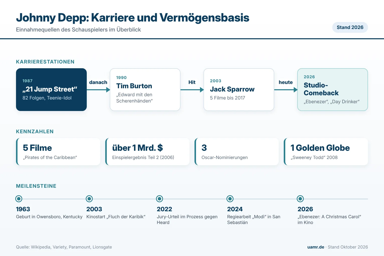 Johnny Depp: Biographie, Karriere und Vermögen des Hollywood-Stars 1 Johnny Depps Vermögensbasis: Karrierestationen von 21 Jump Street über Pirates of the Caribbean bis zum Comeback mit Ebenezer und Day Drinker, Stand 2026