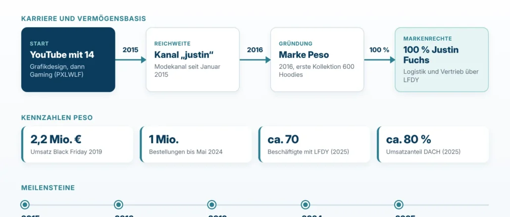 Justin Fuchs und Peso: Karrierestationen vom YouTube-Kanal zur Streetwear-Marke, Meilensteine und Unternehmenszahlen, Stand 2025