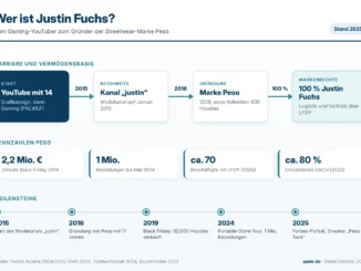 Justin Fuchs und Peso: Karrierestationen vom YouTube-Kanal zur Streetwear-Marke, Meilensteine und Unternehmenszahlen, Stand 2025
