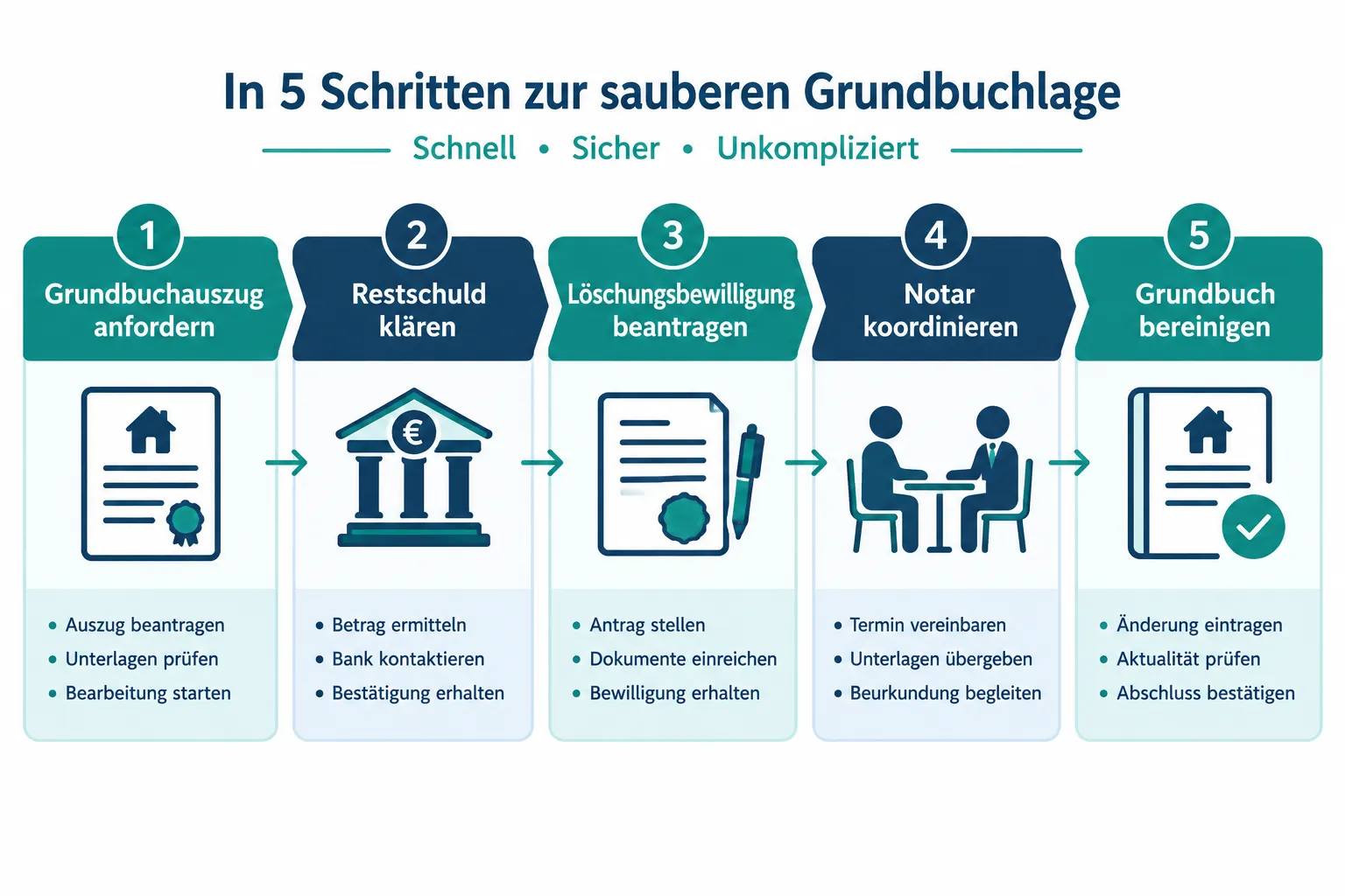 Immobilie verkaufen trotz Grundschuld: Was Eigentümer und Makler vor dem Notartermin klären müssen 1 Kann ich ein Haus mit Grundschuld verkaufen?