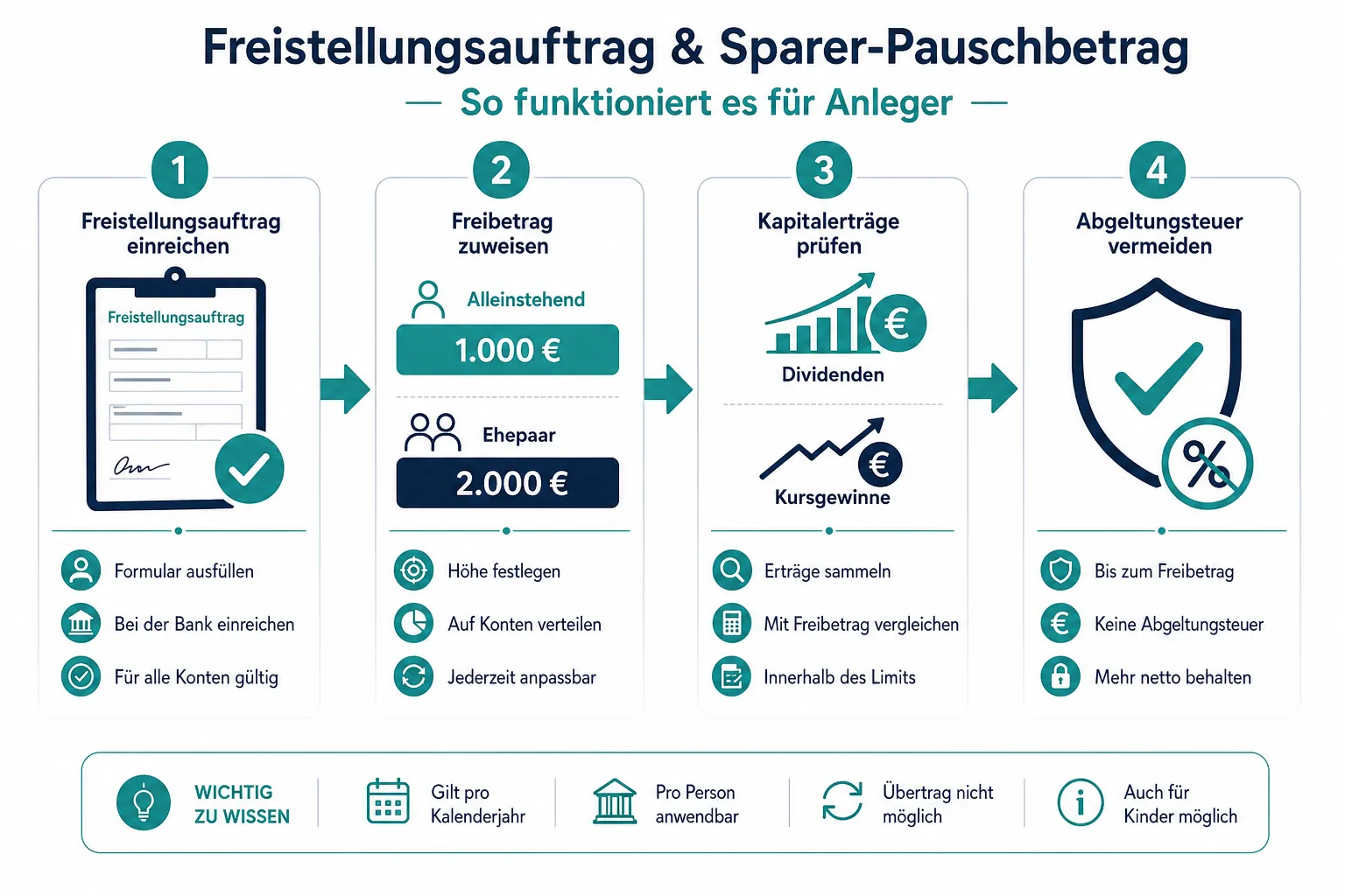 Aktienhandel Steuern in Deutschland: Freistellungsauftrag, Sparer-Pauschbetrag und ausländische Dividenden 1 Kann ich einen Freistellungsauftrag bei mehreren Banken stellen?