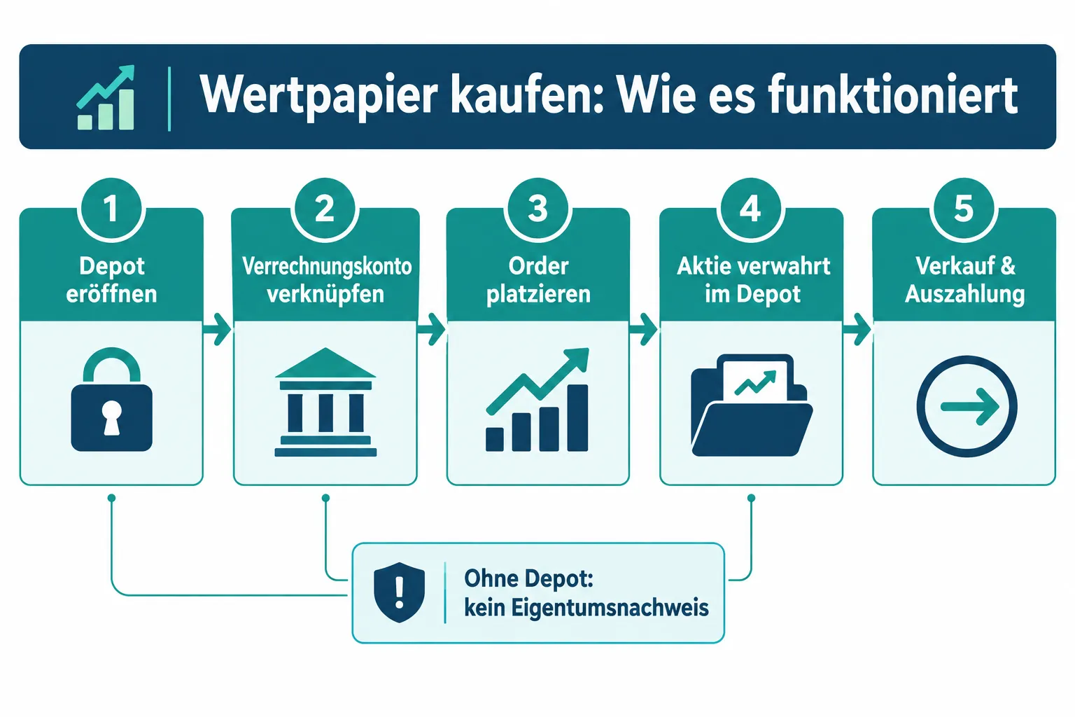 Aktien kaufen ohne Depot: Welche Möglichkeiten bestehen und wo liegen die Grenzen? 1 Kann man Aktien kaufen ohne Depot zu haben?