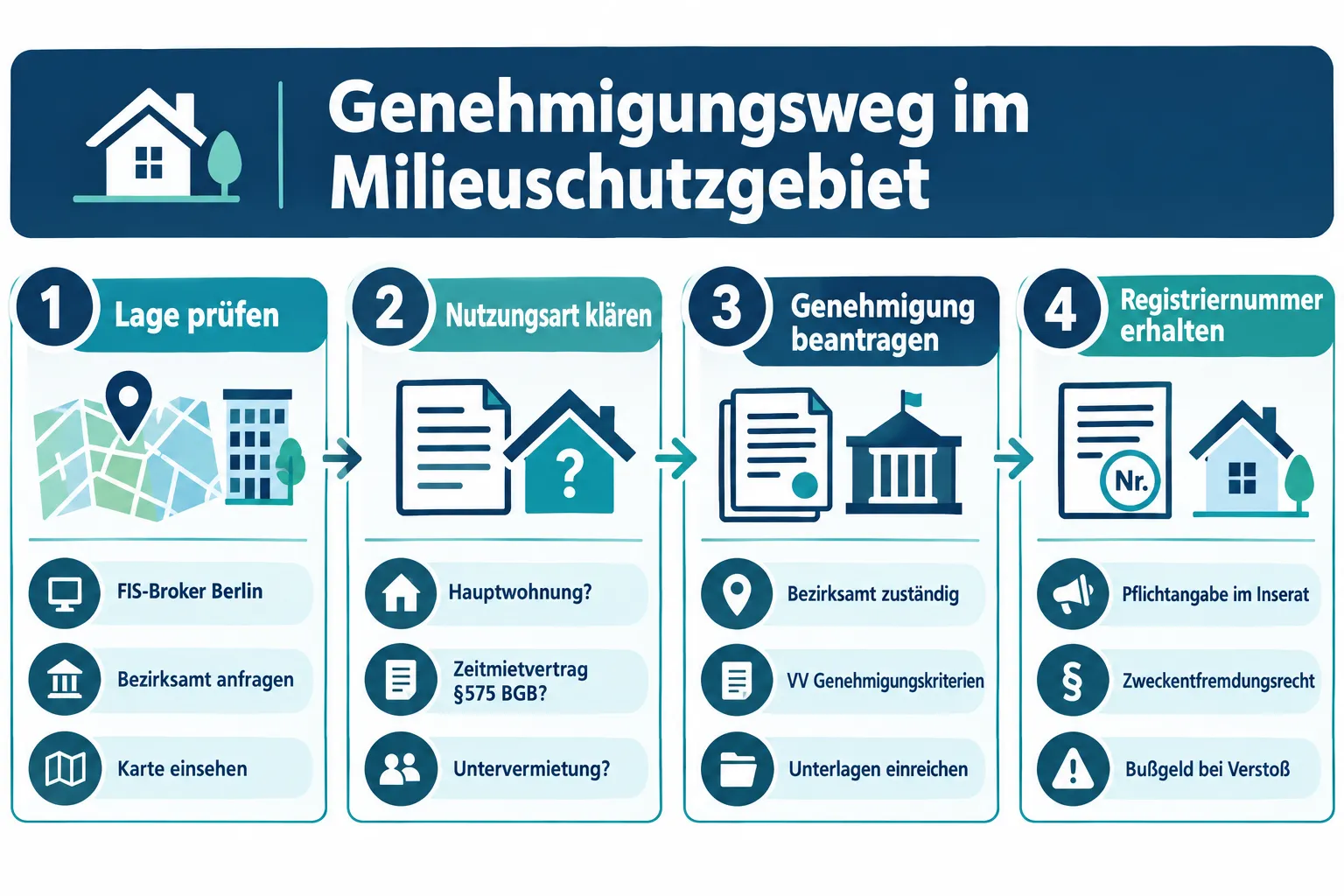 Kurzzeitvermietung im Milieuschutzgebiet Berlin: Was Vermieter und Makler rechtlich dürfen – und was nicht 1 Kurzzeitvermietung im Milieuschutzgebiet Berlin: erlaubt oder verboten?